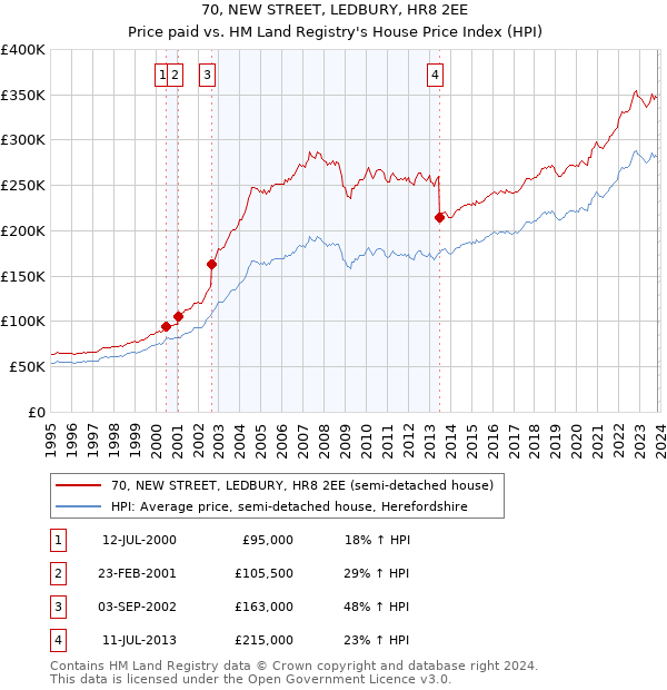 70, NEW STREET, LEDBURY, HR8 2EE: Price paid vs HM Land Registry's House Price Index