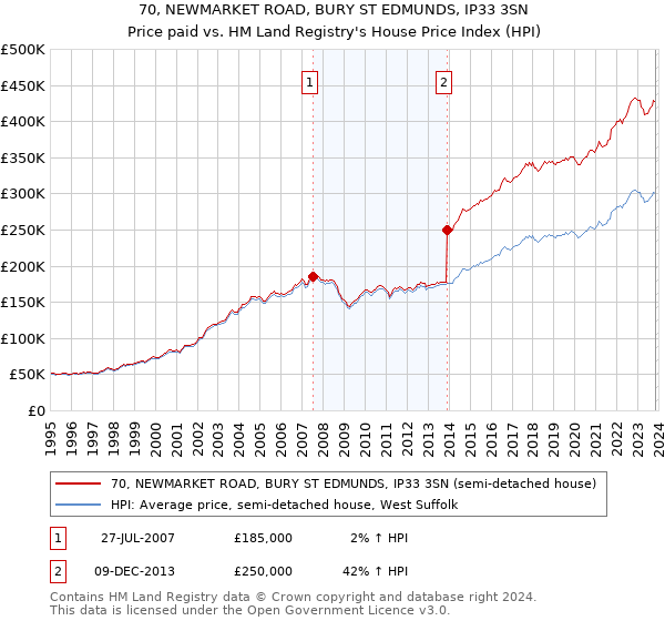70, NEWMARKET ROAD, BURY ST EDMUNDS, IP33 3SN: Price paid vs HM Land Registry's House Price Index