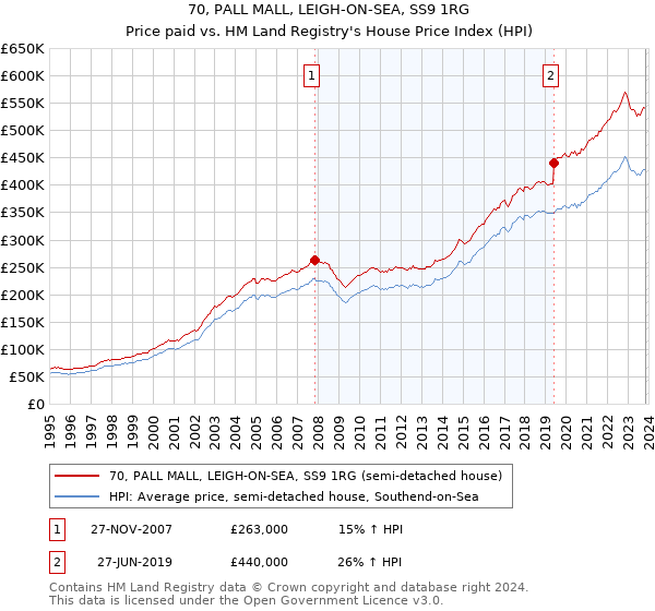 70, PALL MALL, LEIGH-ON-SEA, SS9 1RG: Price paid vs HM Land Registry's House Price Index