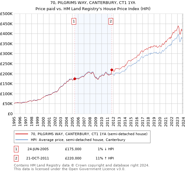 70, PILGRIMS WAY, CANTERBURY, CT1 1YA: Price paid vs HM Land Registry's House Price Index