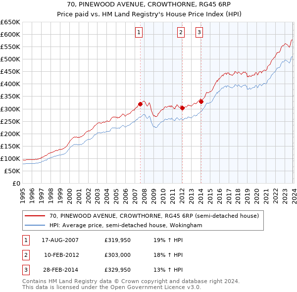 70, PINEWOOD AVENUE, CROWTHORNE, RG45 6RP: Price paid vs HM Land Registry's House Price Index