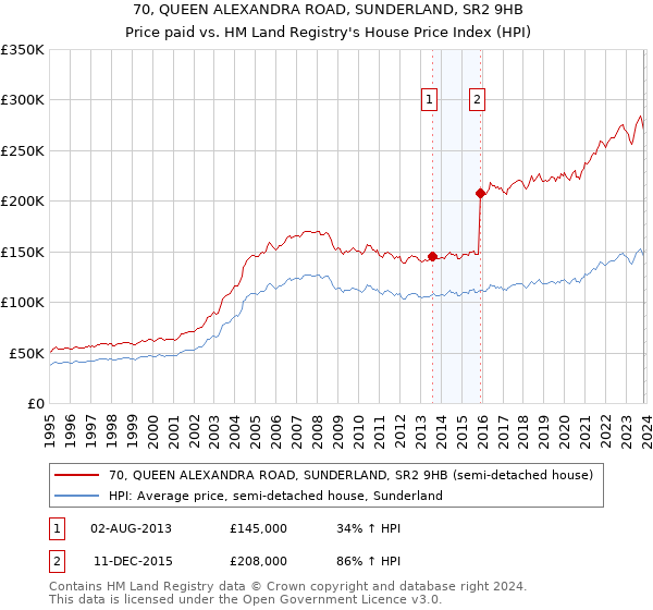 70, QUEEN ALEXANDRA ROAD, SUNDERLAND, SR2 9HB: Price paid vs HM Land Registry's House Price Index