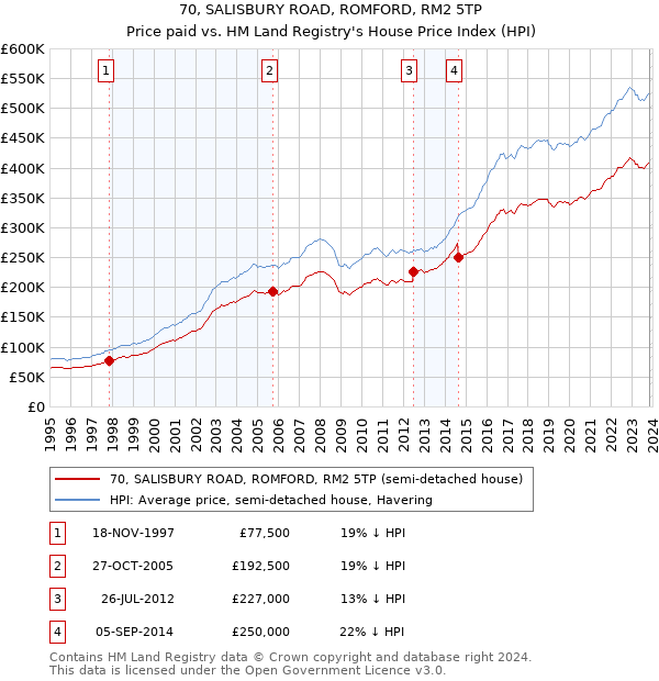 70, SALISBURY ROAD, ROMFORD, RM2 5TP: Price paid vs HM Land Registry's House Price Index