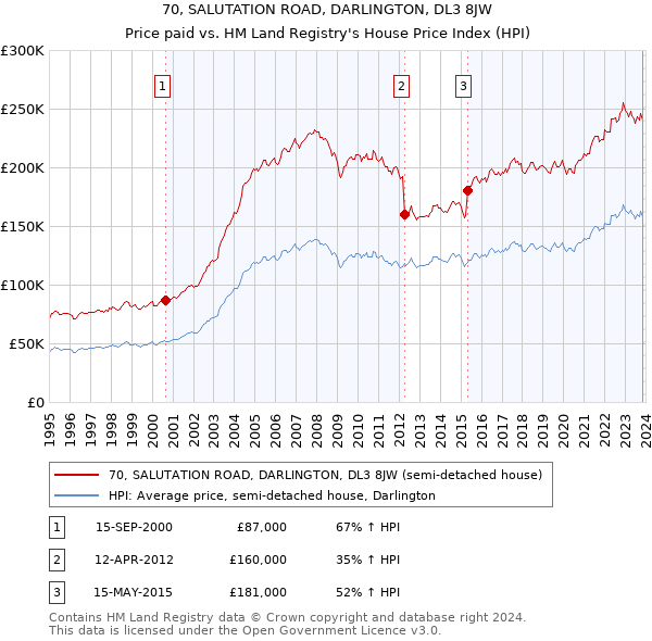 70, SALUTATION ROAD, DARLINGTON, DL3 8JW: Price paid vs HM Land Registry's House Price Index