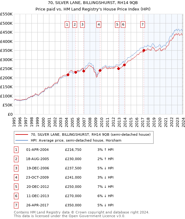 70, SILVER LANE, BILLINGSHURST, RH14 9QB: Price paid vs HM Land Registry's House Price Index