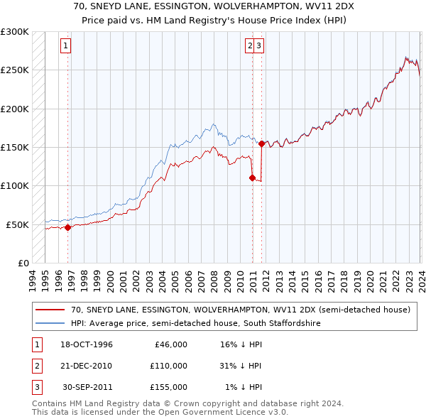 70, SNEYD LANE, ESSINGTON, WOLVERHAMPTON, WV11 2DX: Price paid vs HM Land Registry's House Price Index