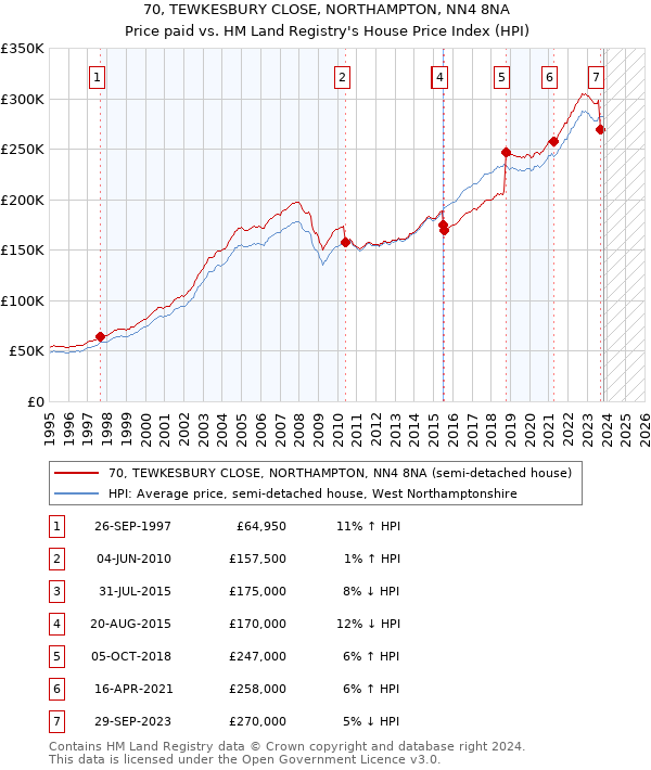 70, TEWKESBURY CLOSE, NORTHAMPTON, NN4 8NA: Price paid vs HM Land Registry's House Price Index