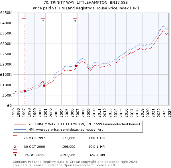 70, TRINITY WAY, LITTLEHAMPTON, BN17 5SS: Price paid vs HM Land Registry's House Price Index