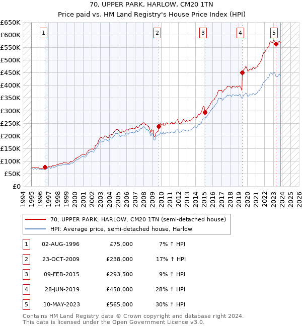 70, UPPER PARK, HARLOW, CM20 1TN: Price paid vs HM Land Registry's House Price Index