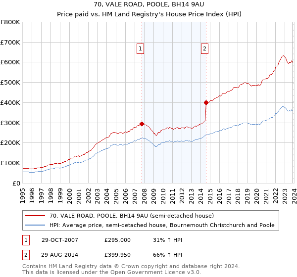 70, VALE ROAD, POOLE, BH14 9AU: Price paid vs HM Land Registry's House Price Index