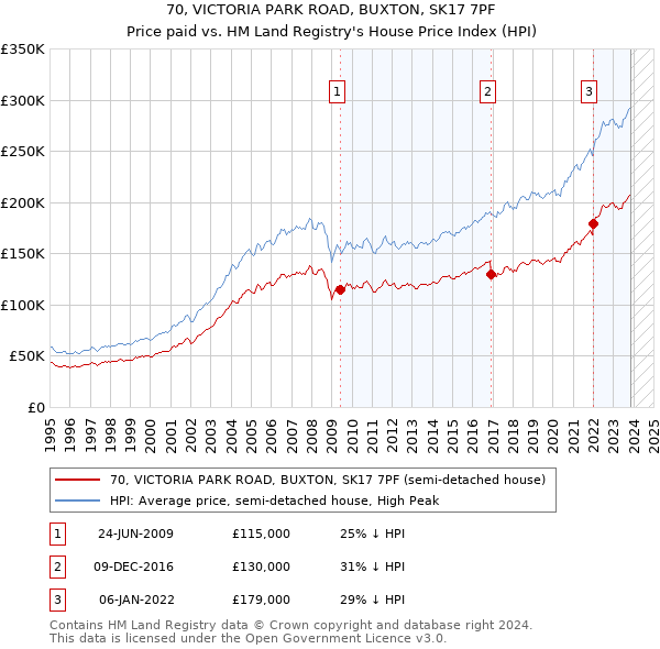 70, VICTORIA PARK ROAD, BUXTON, SK17 7PF: Price paid vs HM Land Registry's House Price Index