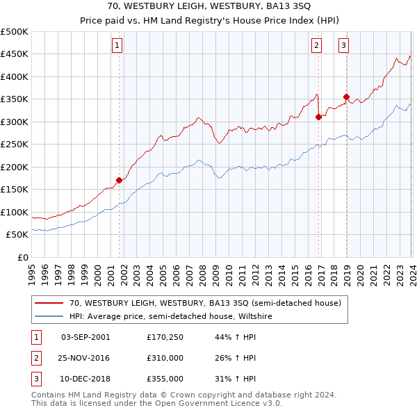 70, WESTBURY LEIGH, WESTBURY, BA13 3SQ: Price paid vs HM Land Registry's House Price Index