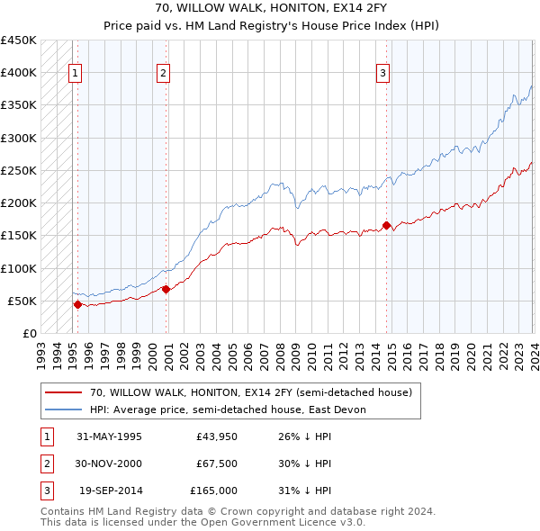 70, WILLOW WALK, HONITON, EX14 2FY: Price paid vs HM Land Registry's House Price Index