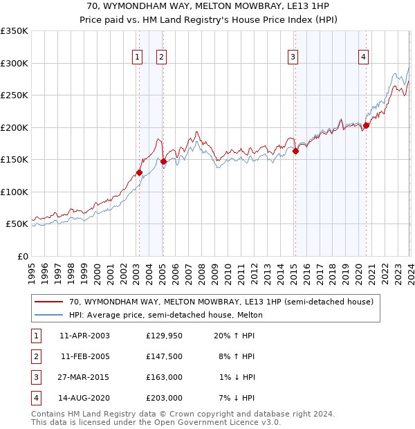 70, WYMONDHAM WAY, MELTON MOWBRAY, LE13 1HP: Price paid vs HM Land Registry's House Price Index