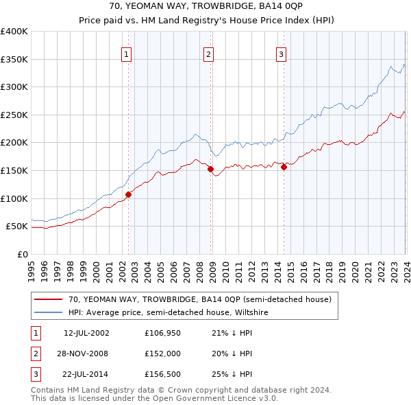 70, YEOMAN WAY, TROWBRIDGE, BA14 0QP: Price paid vs HM Land Registry's House Price Index