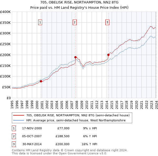 705, OBELISK RISE, NORTHAMPTON, NN2 8TG: Price paid vs HM Land Registry's House Price Index