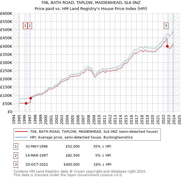 706, BATH ROAD, TAPLOW, MAIDENHEAD, SL6 0NZ: Price paid vs HM Land Registry's House Price Index