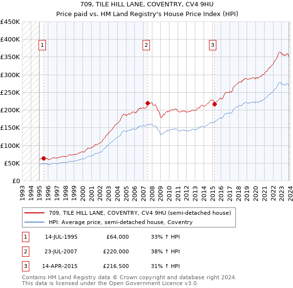 709, TILE HILL LANE, COVENTRY, CV4 9HU: Price paid vs HM Land Registry's House Price Index