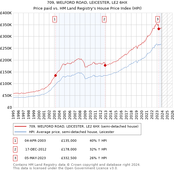 709, WELFORD ROAD, LEICESTER, LE2 6HX: Price paid vs HM Land Registry's House Price Index