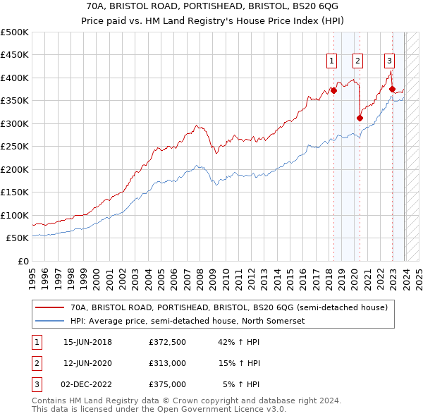 70A, BRISTOL ROAD, PORTISHEAD, BRISTOL, BS20 6QG: Price paid vs HM Land Registry's House Price Index