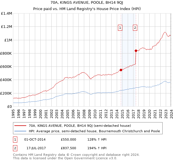 70A, KINGS AVENUE, POOLE, BH14 9QJ: Price paid vs HM Land Registry's House Price Index