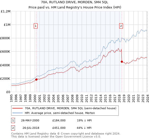 70A, RUTLAND DRIVE, MORDEN, SM4 5QL: Price paid vs HM Land Registry's House Price Index