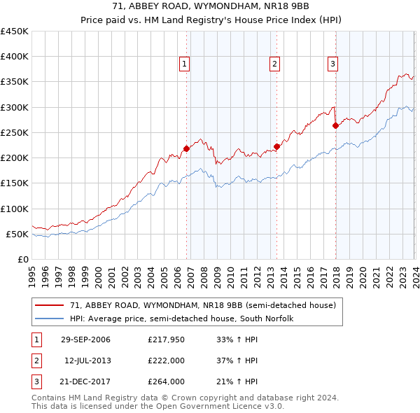 71, ABBEY ROAD, WYMONDHAM, NR18 9BB: Price paid vs HM Land Registry's House Price Index