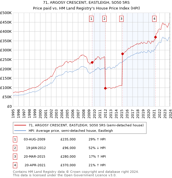 71, ARGOSY CRESCENT, EASTLEIGH, SO50 5RS: Price paid vs HM Land Registry's House Price Index