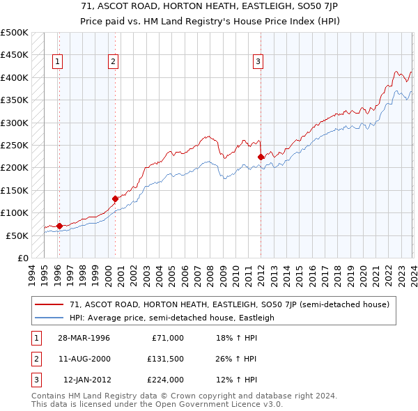 71, ASCOT ROAD, HORTON HEATH, EASTLEIGH, SO50 7JP: Price paid vs HM Land Registry's House Price Index