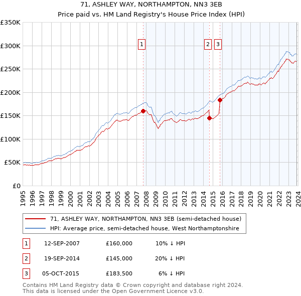 71, ASHLEY WAY, NORTHAMPTON, NN3 3EB: Price paid vs HM Land Registry's House Price Index