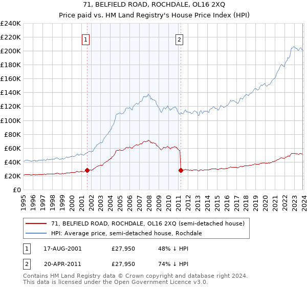 71, BELFIELD ROAD, ROCHDALE, OL16 2XQ: Price paid vs HM Land Registry's House Price Index