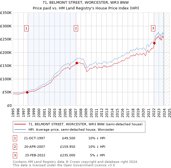 71, BELMONT STREET, WORCESTER, WR3 8NW: Price paid vs HM Land Registry's House Price Index