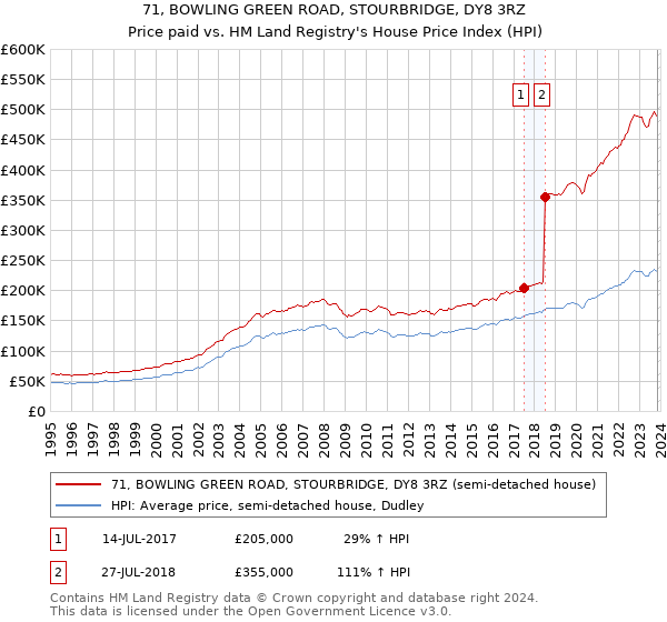 71, BOWLING GREEN ROAD, STOURBRIDGE, DY8 3RZ: Price paid vs HM Land Registry's House Price Index