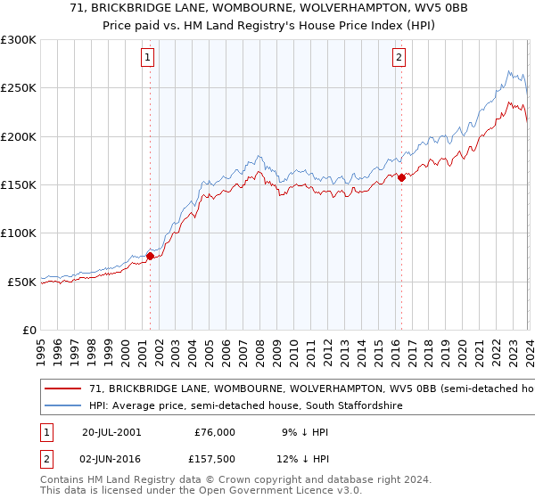 71, BRICKBRIDGE LANE, WOMBOURNE, WOLVERHAMPTON, WV5 0BB: Price paid vs HM Land Registry's House Price Index