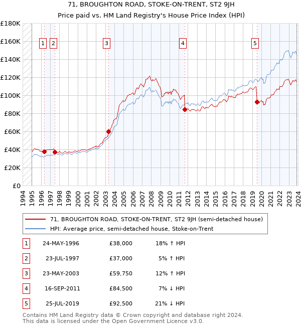 71, BROUGHTON ROAD, STOKE-ON-TRENT, ST2 9JH: Price paid vs HM Land Registry's House Price Index