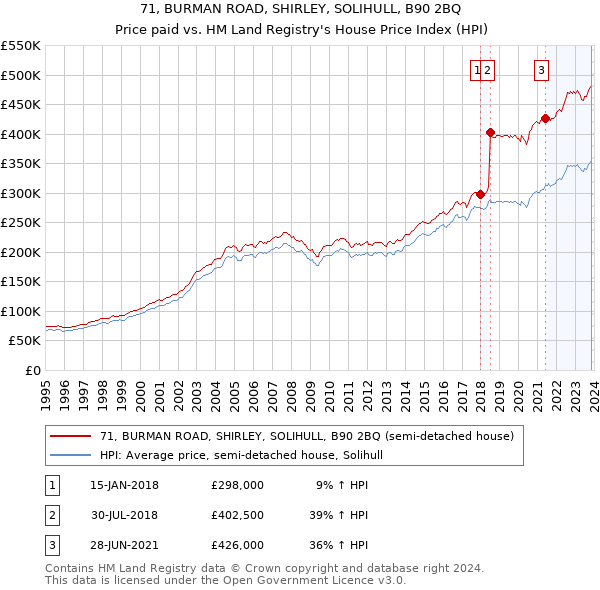 71, BURMAN ROAD, SHIRLEY, SOLIHULL, B90 2BQ: Price paid vs HM Land Registry's House Price Index