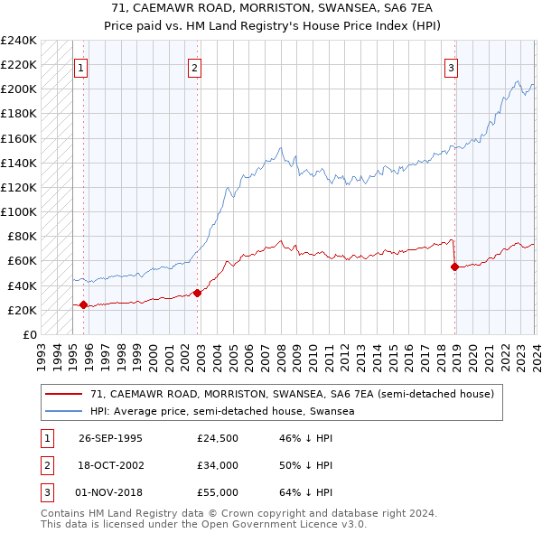 71, CAEMAWR ROAD, MORRISTON, SWANSEA, SA6 7EA: Price paid vs HM Land Registry's House Price Index