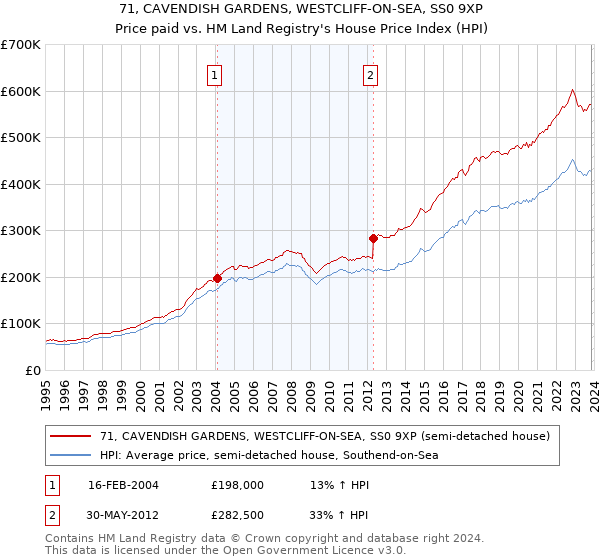 71, CAVENDISH GARDENS, WESTCLIFF-ON-SEA, SS0 9XP: Price paid vs HM Land Registry's House Price Index