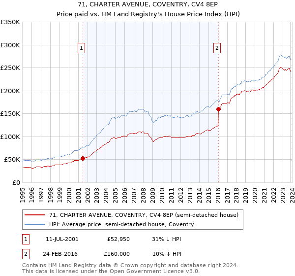 71, CHARTER AVENUE, COVENTRY, CV4 8EP: Price paid vs HM Land Registry's House Price Index