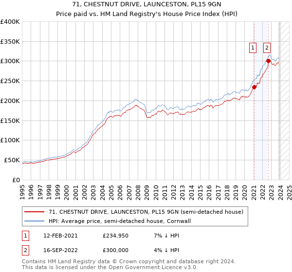 71, CHESTNUT DRIVE, LAUNCESTON, PL15 9GN: Price paid vs HM Land Registry's House Price Index