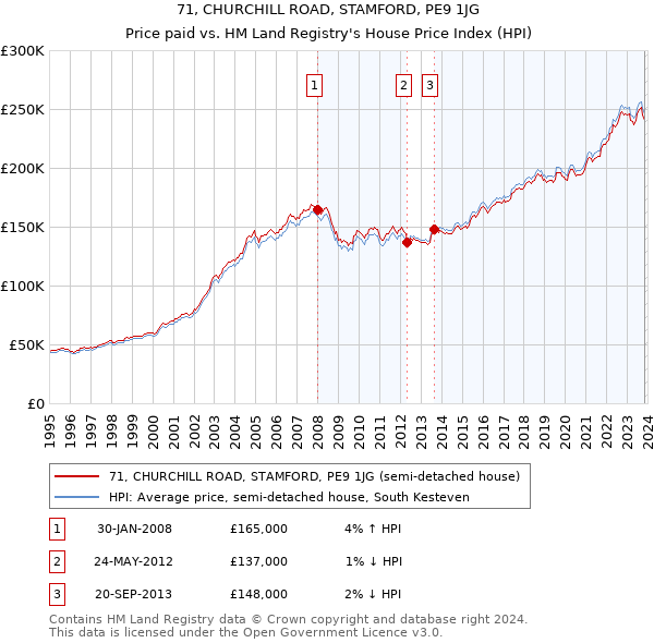 71, CHURCHILL ROAD, STAMFORD, PE9 1JG: Price paid vs HM Land Registry's House Price Index