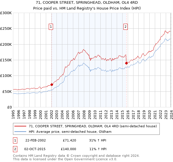 71, COOPER STREET, SPRINGHEAD, OLDHAM, OL4 4RD: Price paid vs HM Land Registry's House Price Index