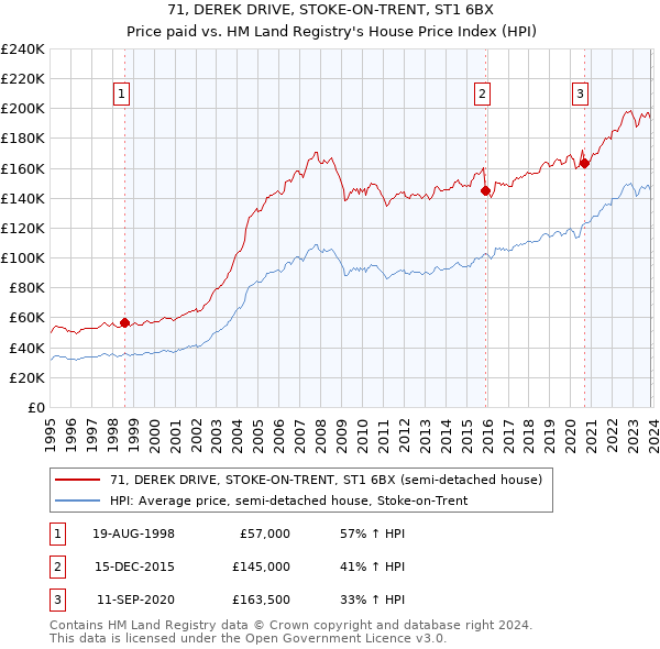 71, DEREK DRIVE, STOKE-ON-TRENT, ST1 6BX: Price paid vs HM Land Registry's House Price Index