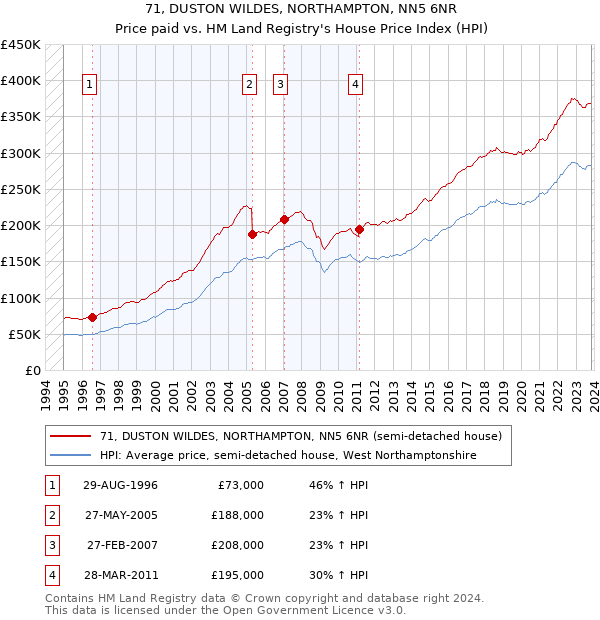 71, DUSTON WILDES, NORTHAMPTON, NN5 6NR: Price paid vs HM Land Registry's House Price Index