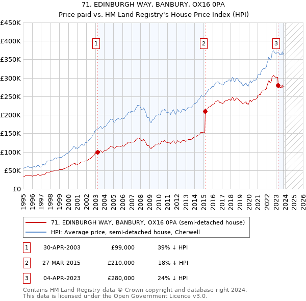 71, EDINBURGH WAY, BANBURY, OX16 0PA: Price paid vs HM Land Registry's House Price Index