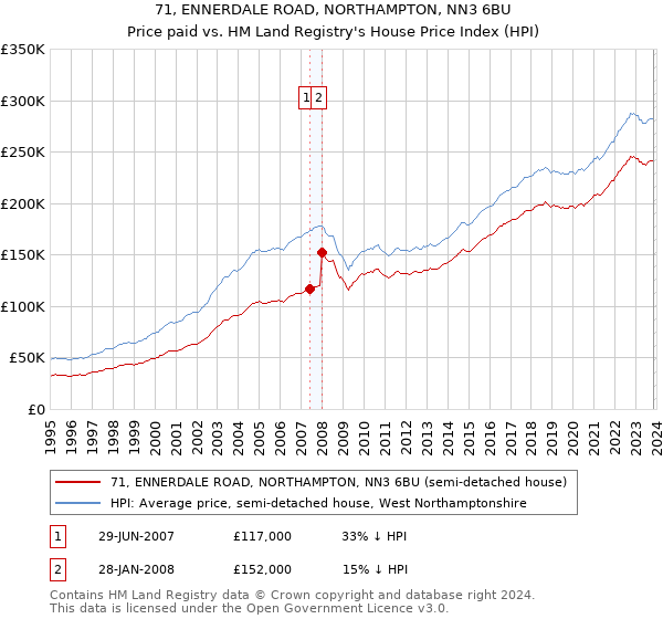 71, ENNERDALE ROAD, NORTHAMPTON, NN3 6BU: Price paid vs HM Land Registry's House Price Index