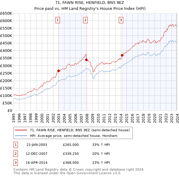 71, FAWN RISE, HENFIELD, BN5 9EZ: Price paid vs HM Land Registry's House Price Index