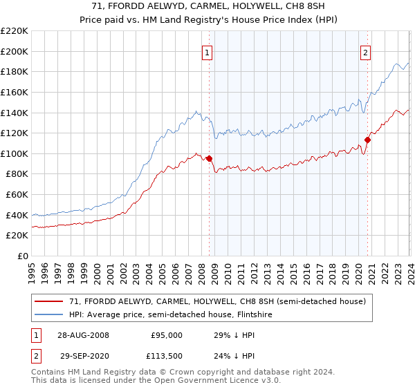 71, FFORDD AELWYD, CARMEL, HOLYWELL, CH8 8SH: Price paid vs HM Land Registry's House Price Index