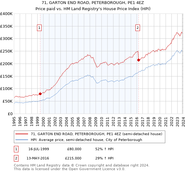 71, GARTON END ROAD, PETERBOROUGH, PE1 4EZ: Price paid vs HM Land Registry's House Price Index