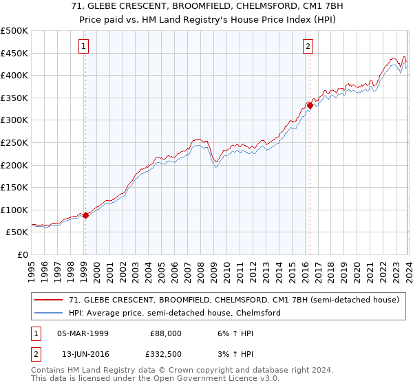 71, GLEBE CRESCENT, BROOMFIELD, CHELMSFORD, CM1 7BH: Price paid vs HM Land Registry's House Price Index